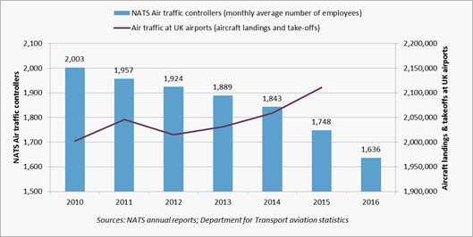 Graph: how NATS staffing has fallen as flights have increased